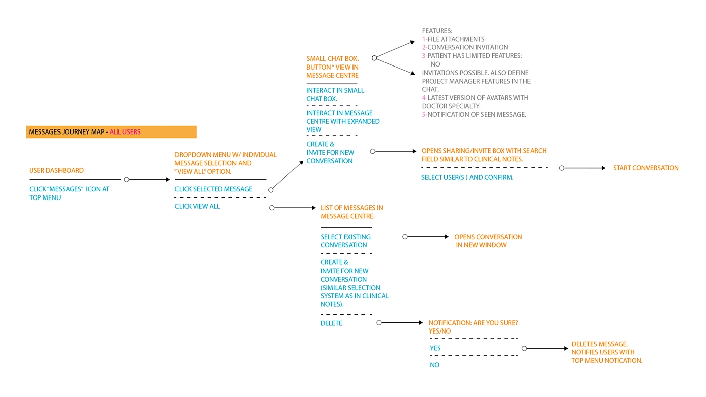 Messages Journey Map