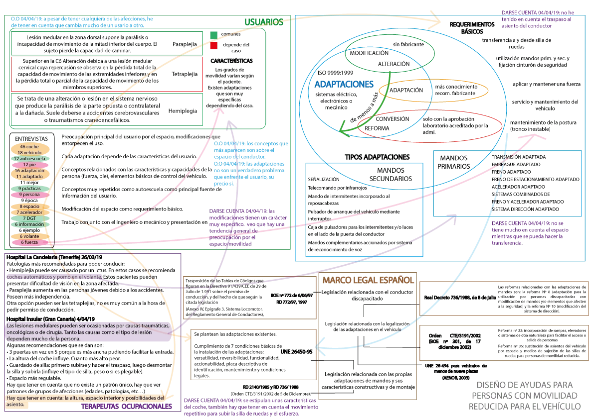 Conceptual map of all the information obtained during the investigation