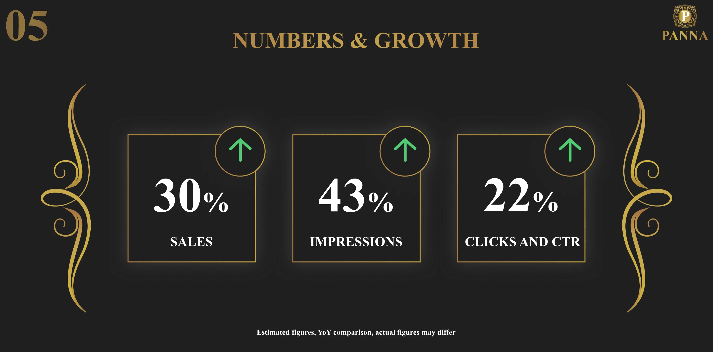 Some impressive numbers we achieved after working for 1st year, this is the growth after they started working with me.