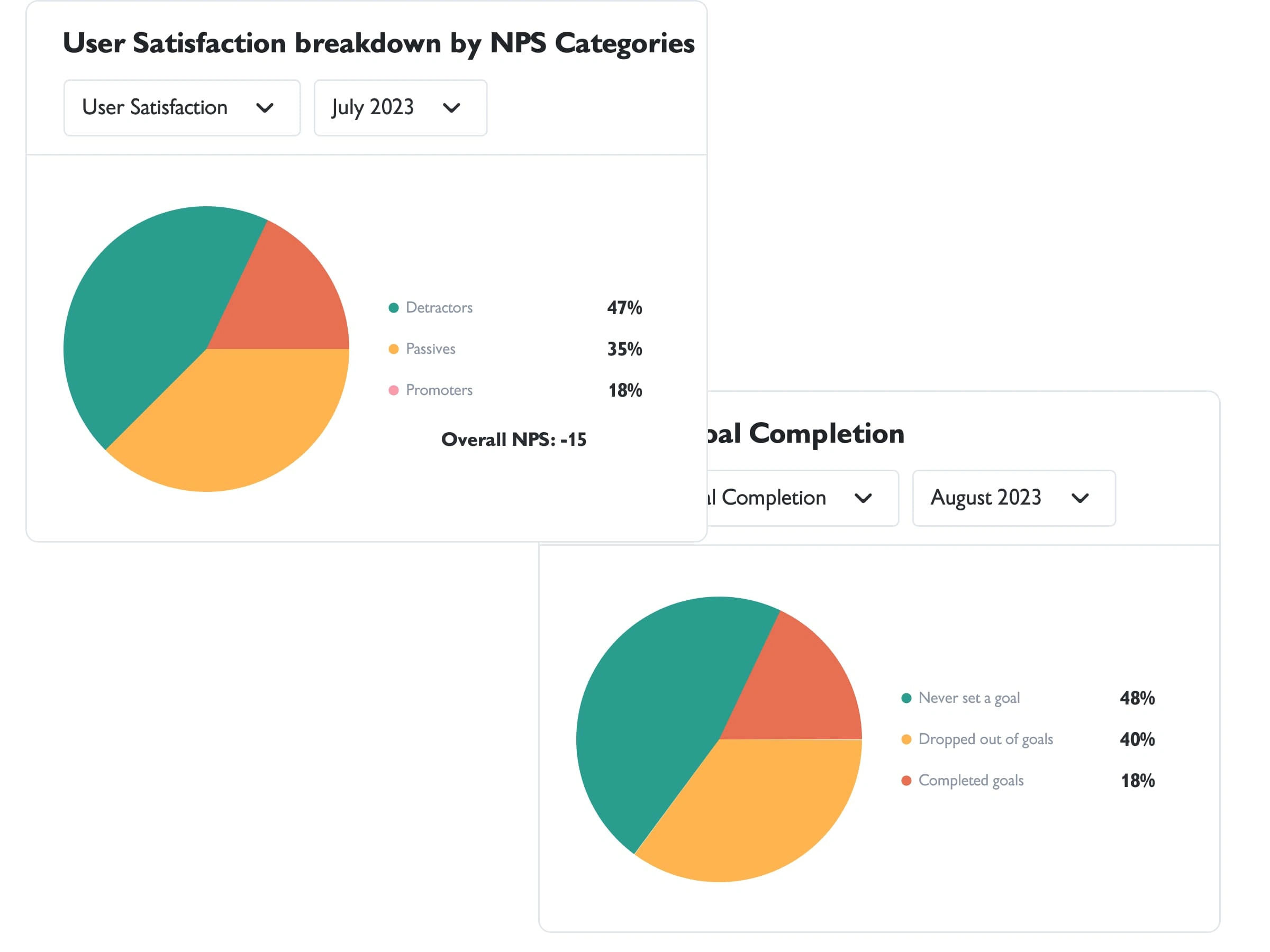 Overall NPS Score/Financial Goal Completion Analytics as of August 2023