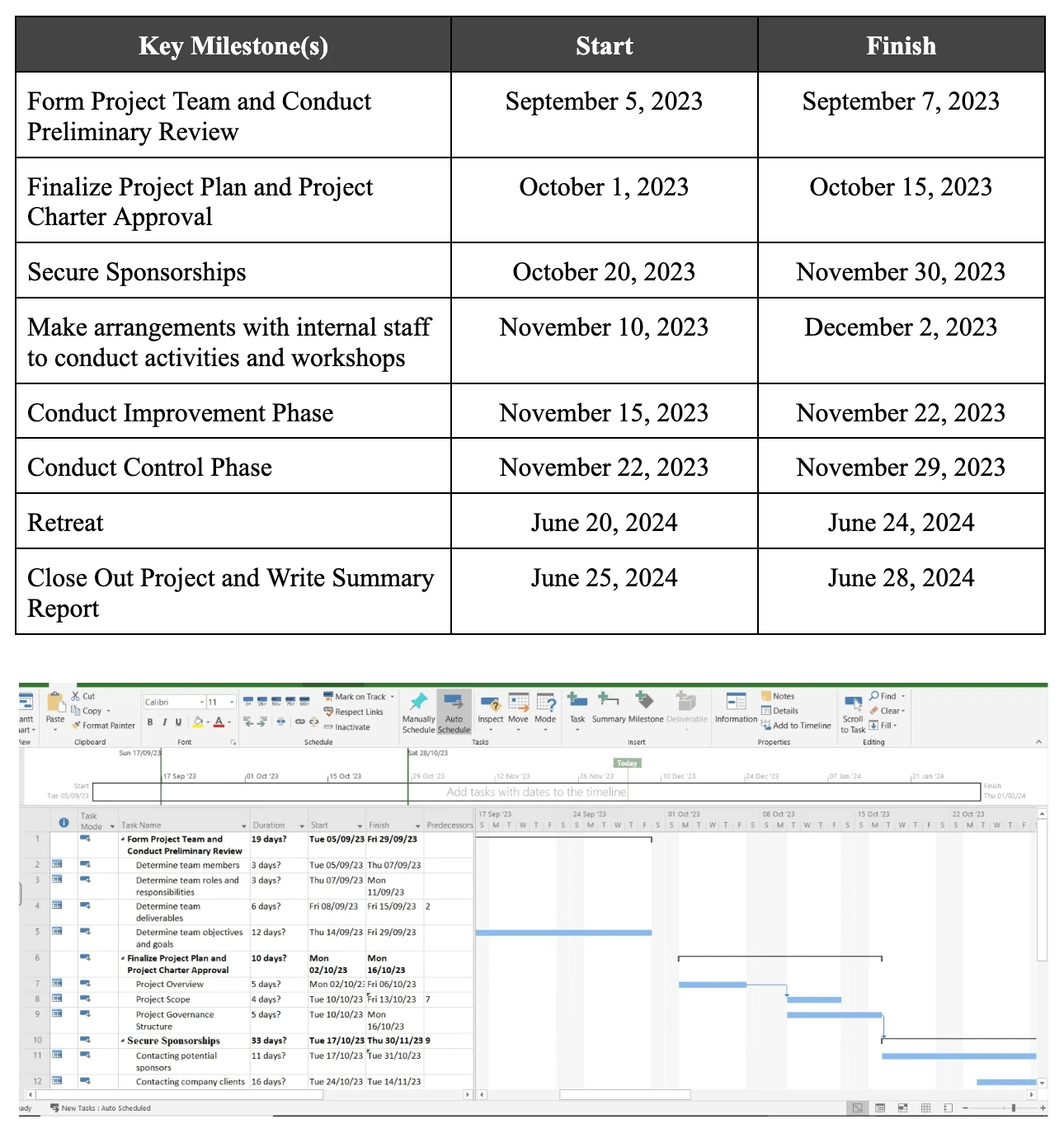 Retreat Schedule along with the Microsoft Project built for the Project