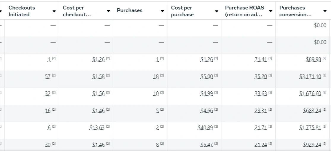 Remarketing ROAS Snapshot