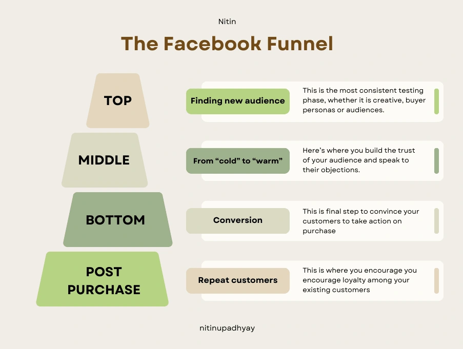 Facebook conversion funnel
