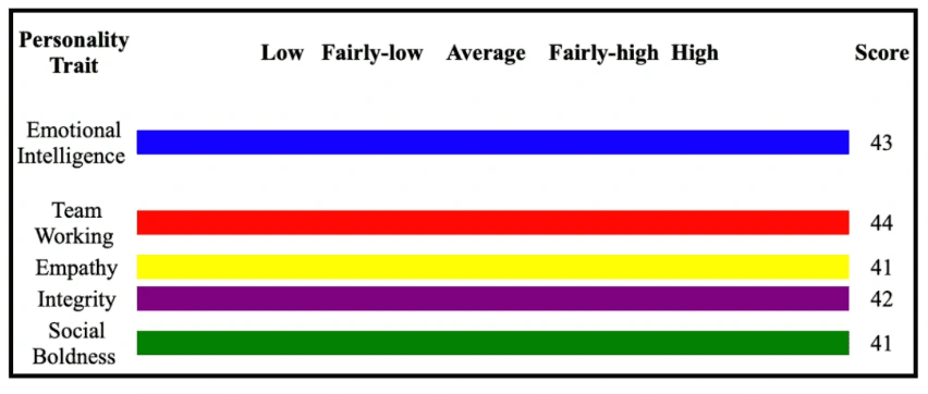 Interpersonal Skills Assessment results