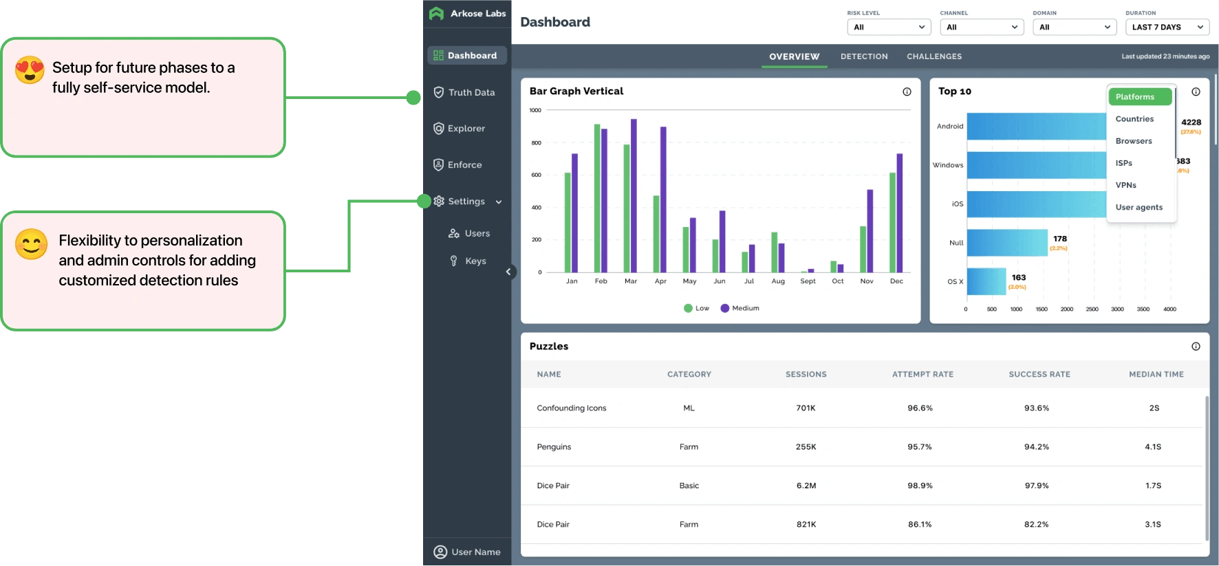 Alternate view of final dashboard design with annotations highlighting solved problems