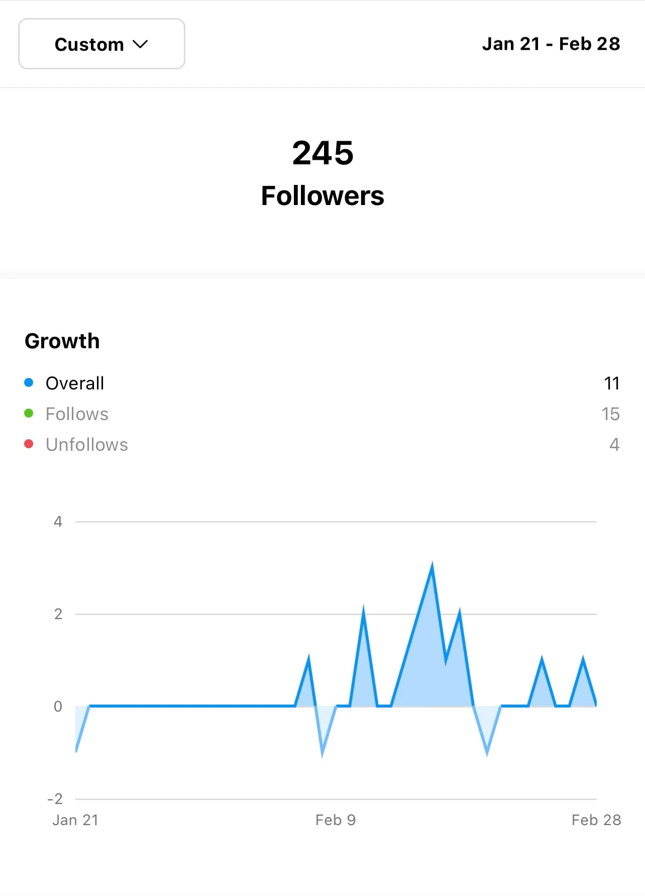 the overall growth of 15 new followers (minus 4 unfollows) in one month of implementation.