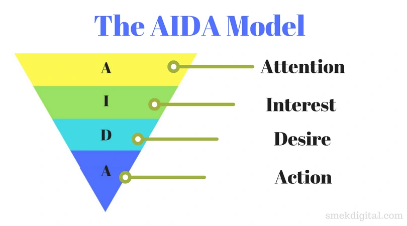 AIDA Model