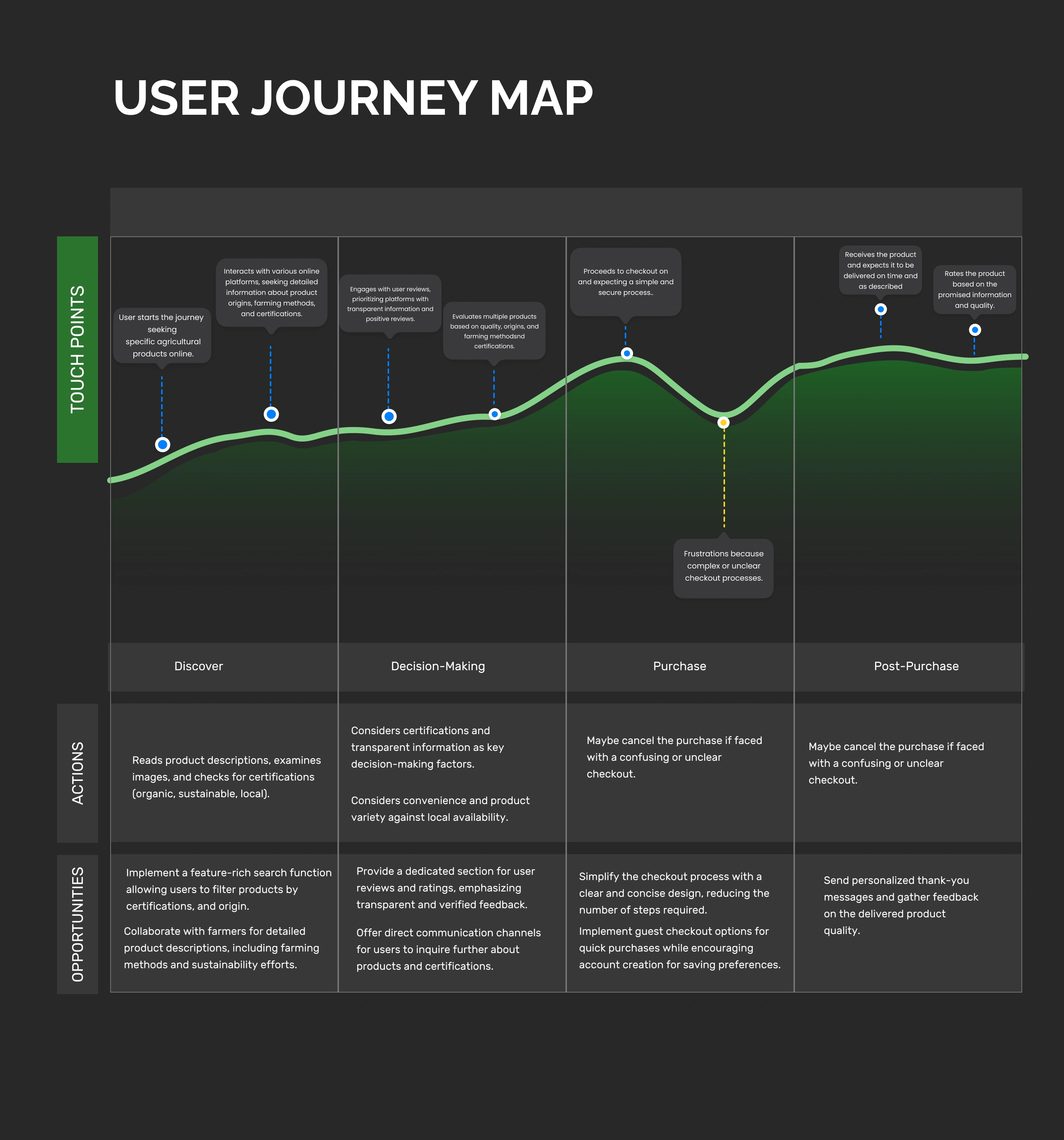 User Journey Map