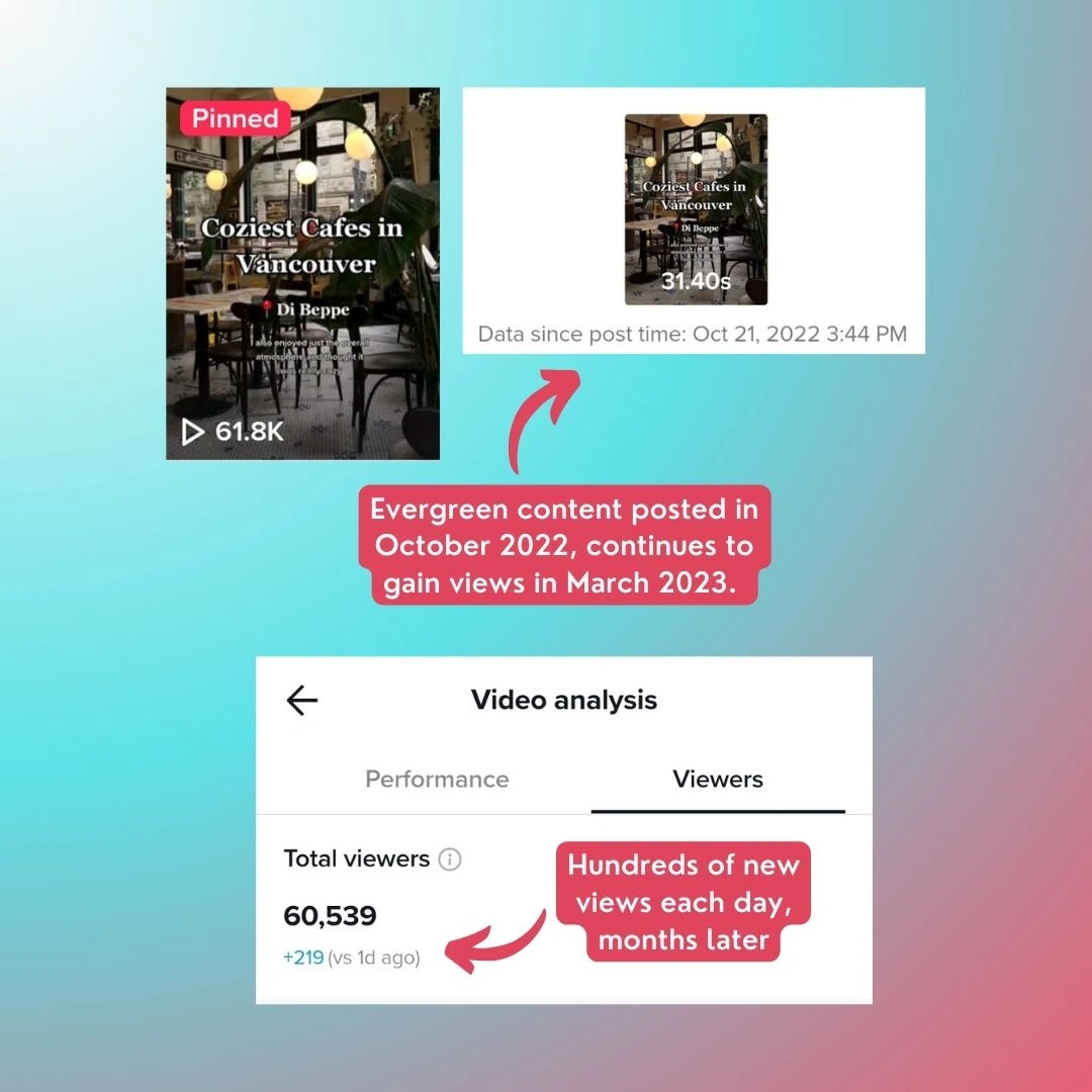 TikTok analytics from an evergreen post on my personal account, @vancitymichelle, reveal the post continues to gain hundreds of new views daily 6 months after the original post date.