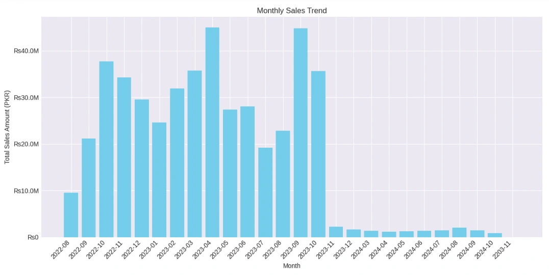 Monthly Sales Trend Bar chart