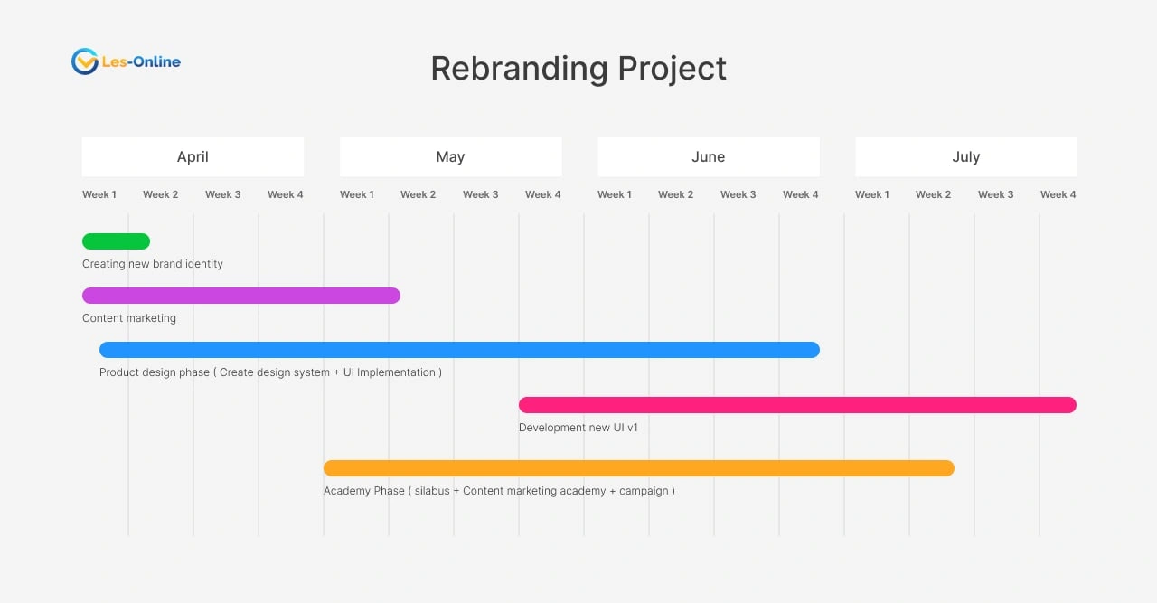 If you look at the timeline above, it takes at least 6 weeks to create a design system, because in the same week, the development process starts, and 5 weeks after that to implement the UI from the latest environment design system, so the total timeline is 2 months 3 weeks 🤯  for the entire rebranding process for product design | UI/UX designs