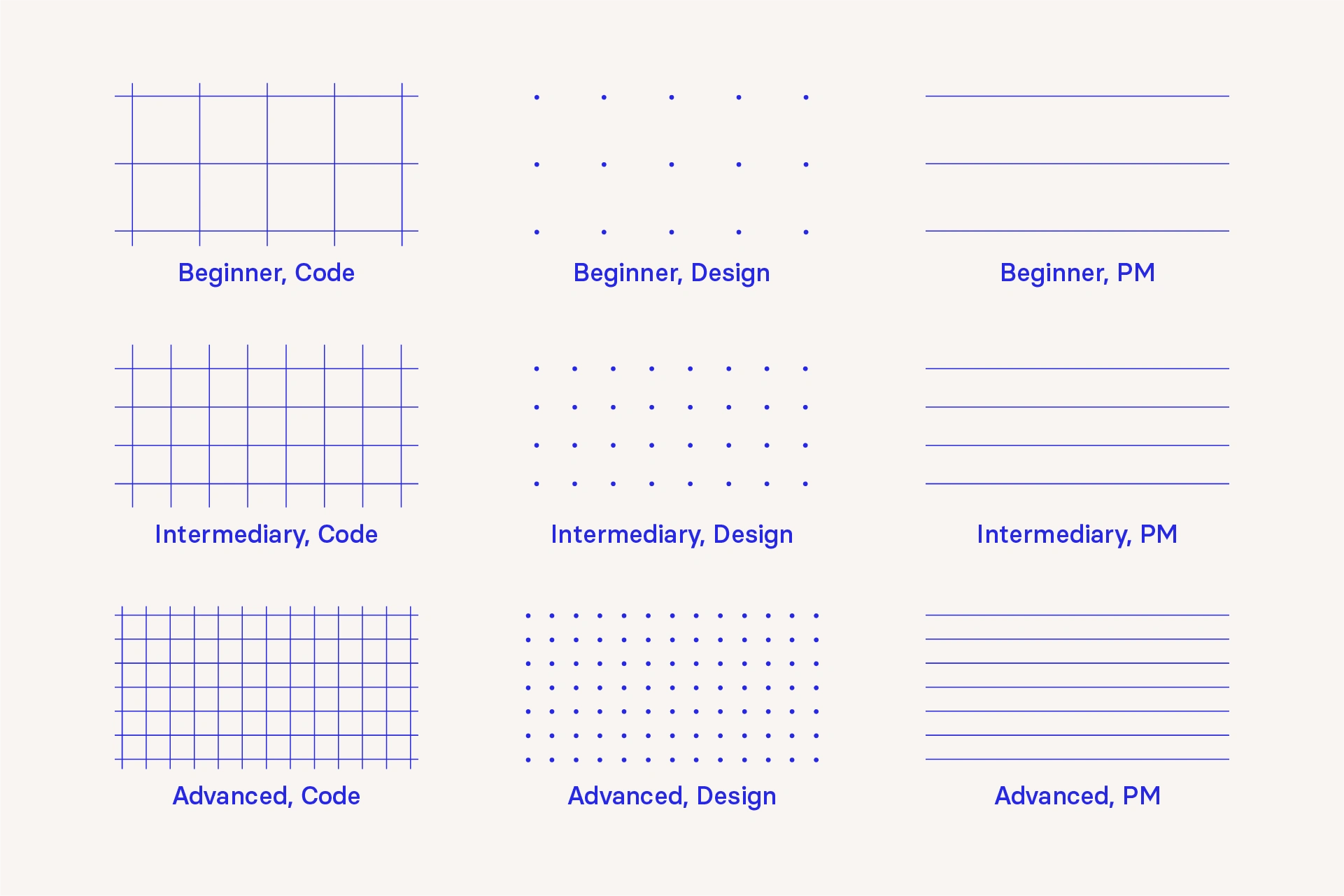 The possible backgrounds for each course, based on their discipline and difficulty level.