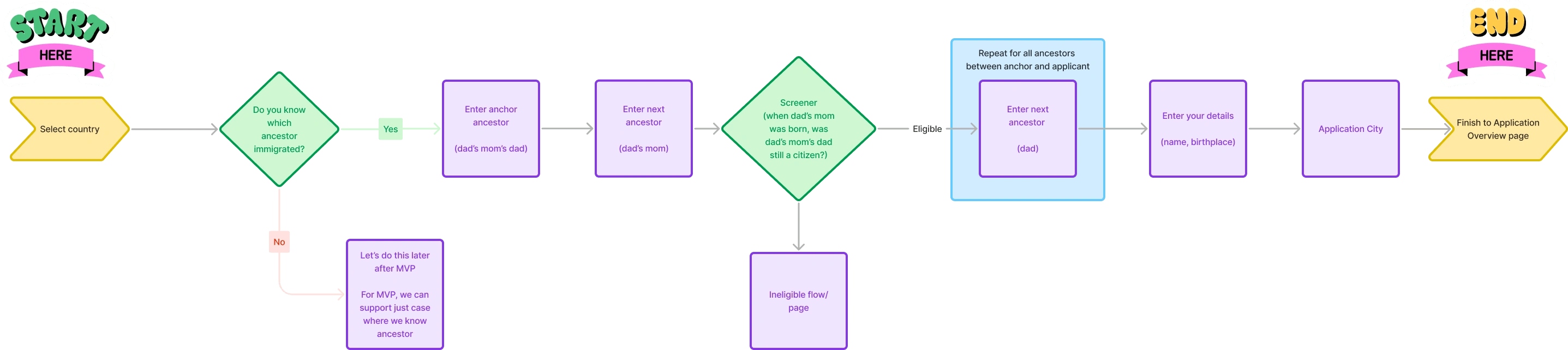 User flow example