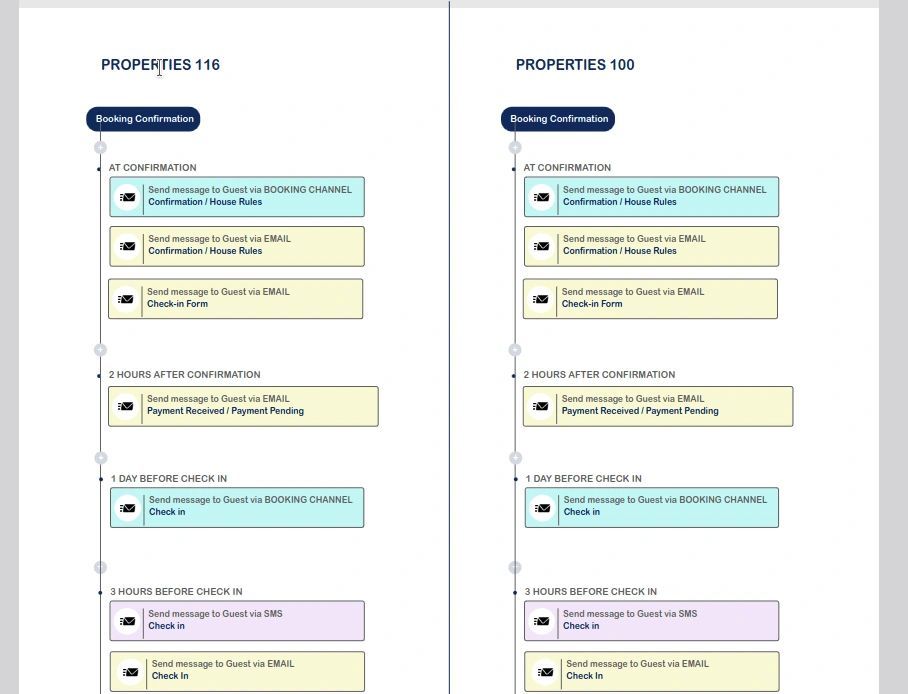 Business process improvement proposal dealing with our communication workflows