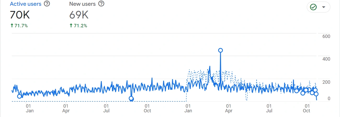 71% growth in new users as compared to previous one year