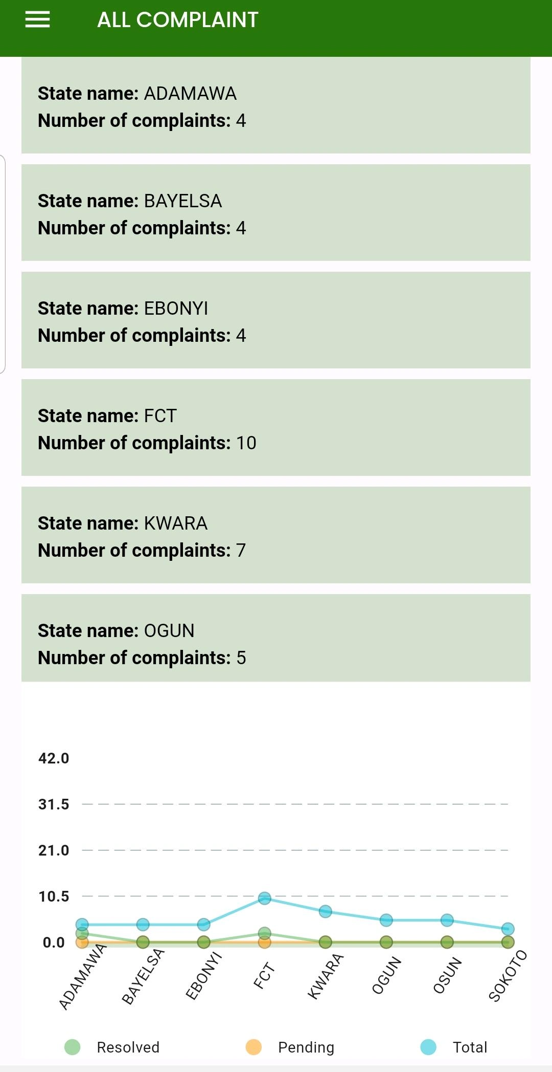 State Complaints Stats