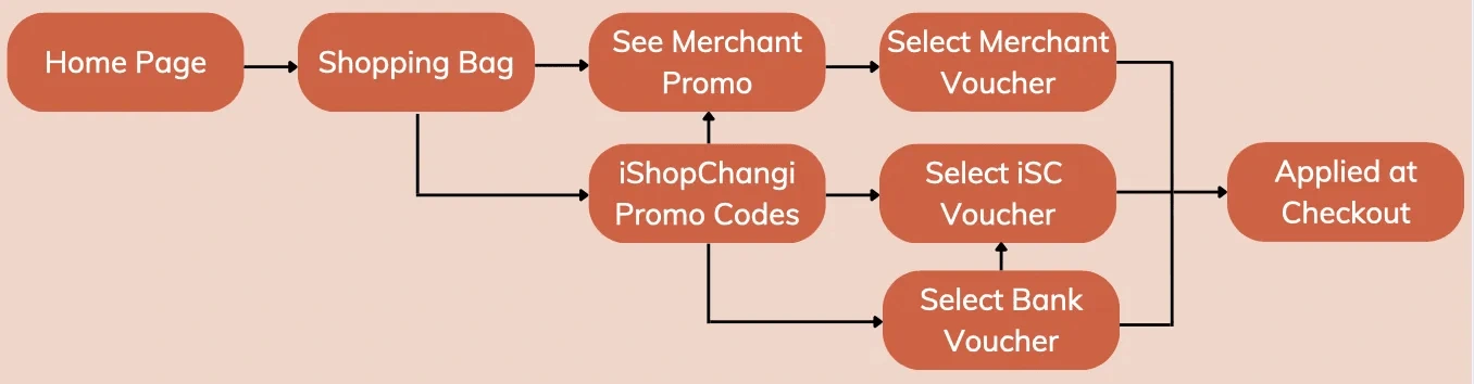 Revamped user flow of applying promo codes on iShopChangi