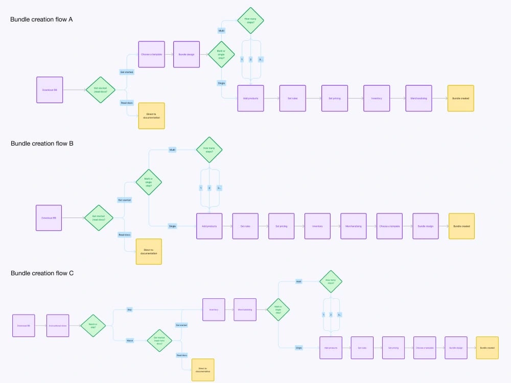 User flows