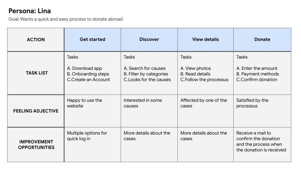 User Journey map 