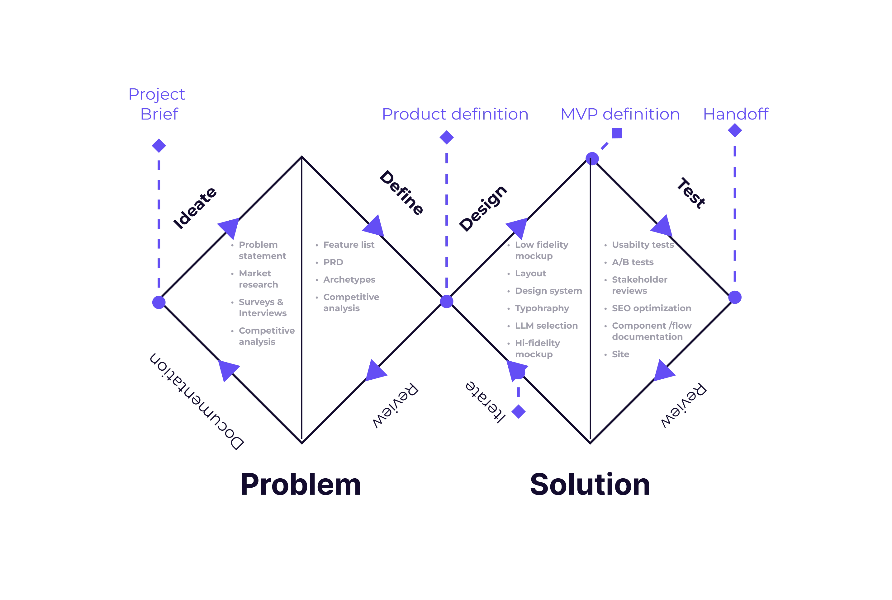 Product Design Process