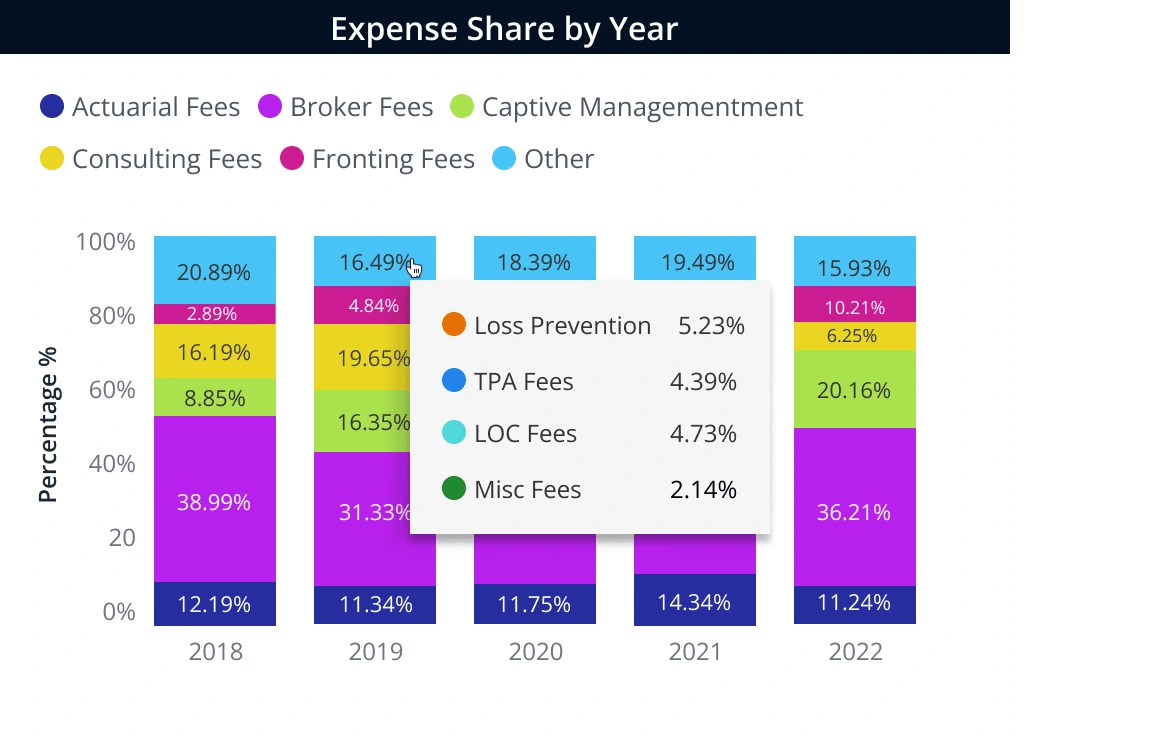 Reducing cognitive overload of placeholders from 10 to 6.  User can hover in the "Other" category to see a popup of a detailed breakdown of the expenses. 