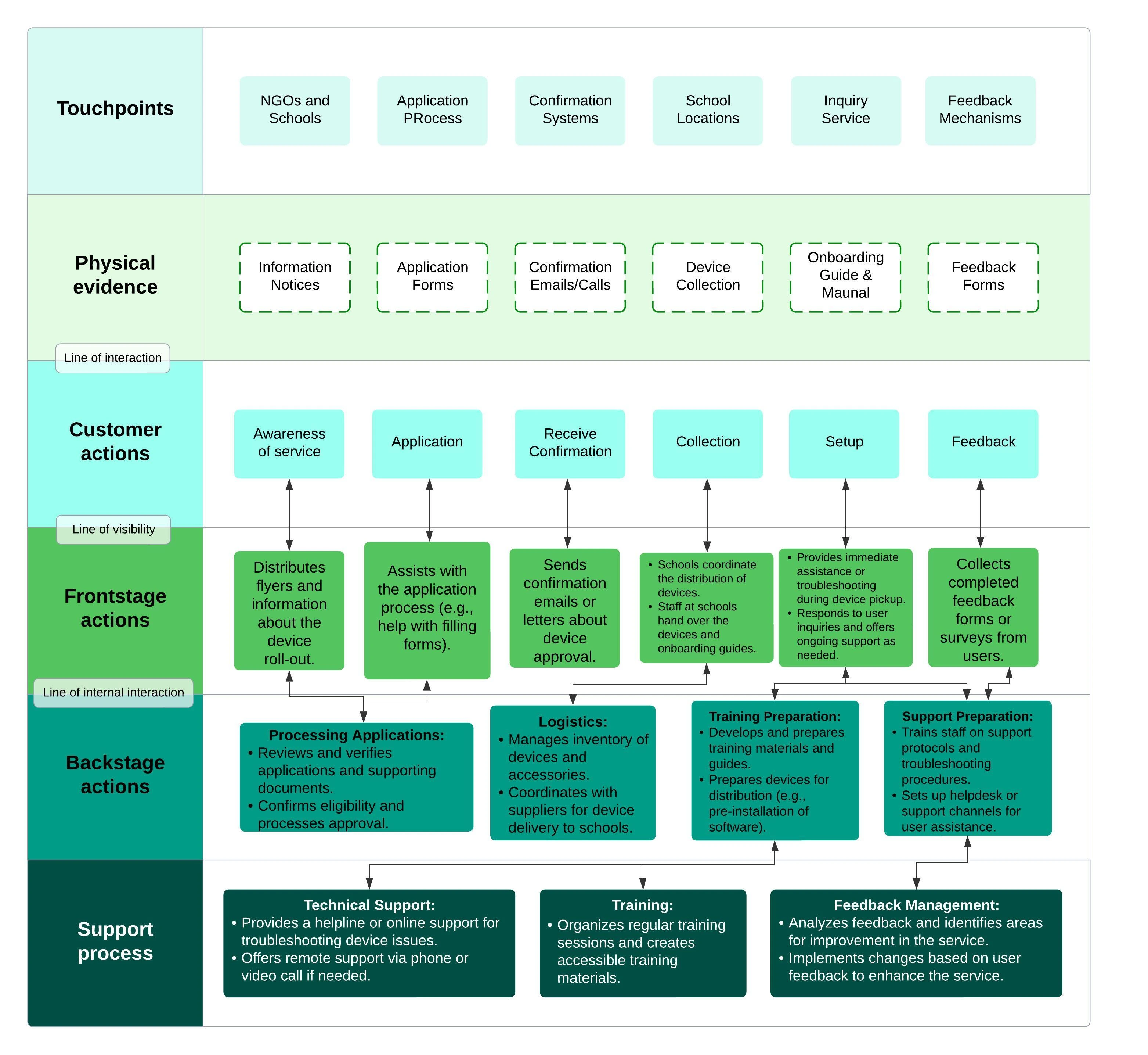 Service Blueprint