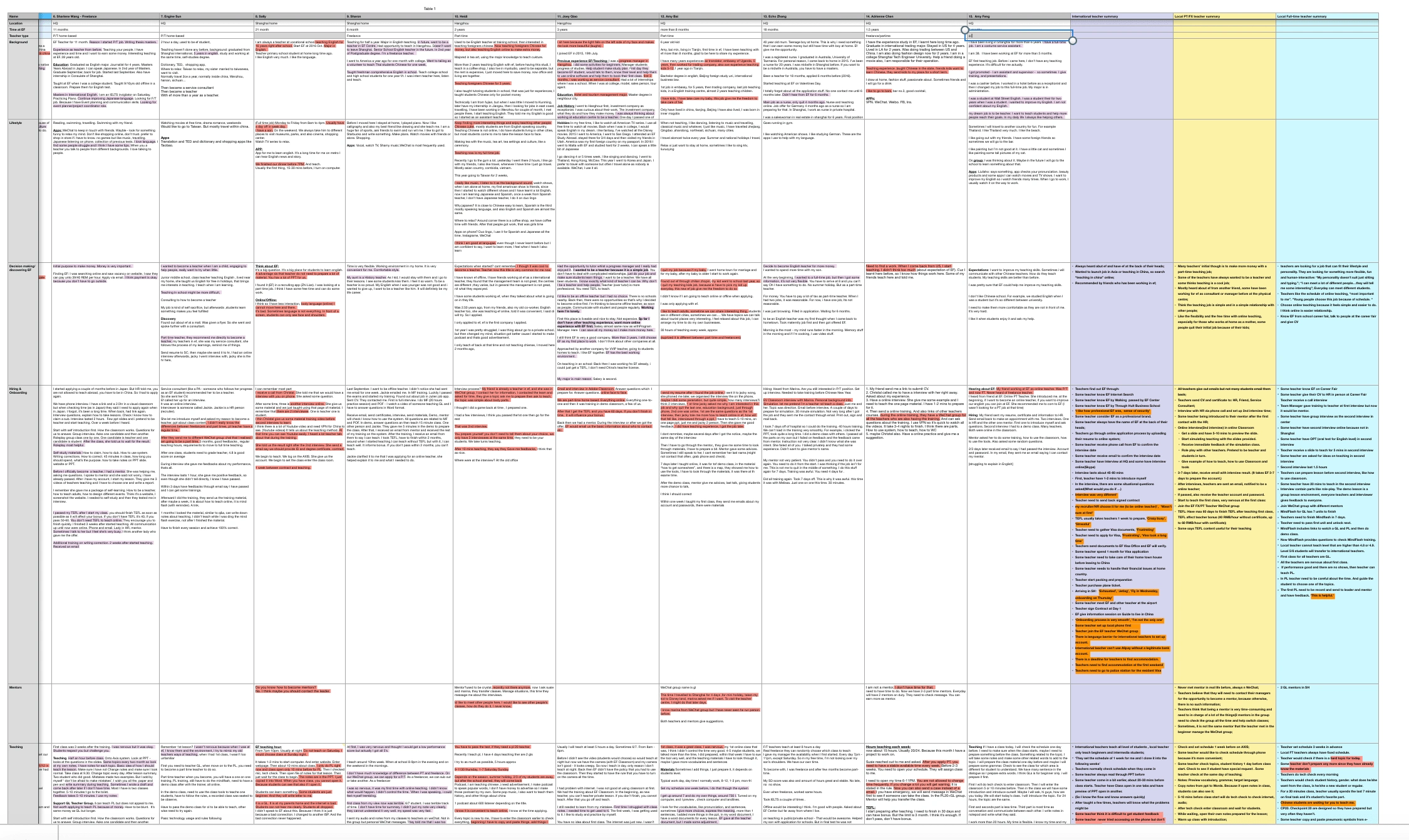 Shared documents are created in order to align with the London team.