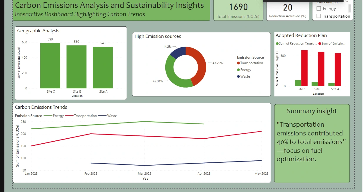 Carbon Emissions Analysis and Sustainability Insights