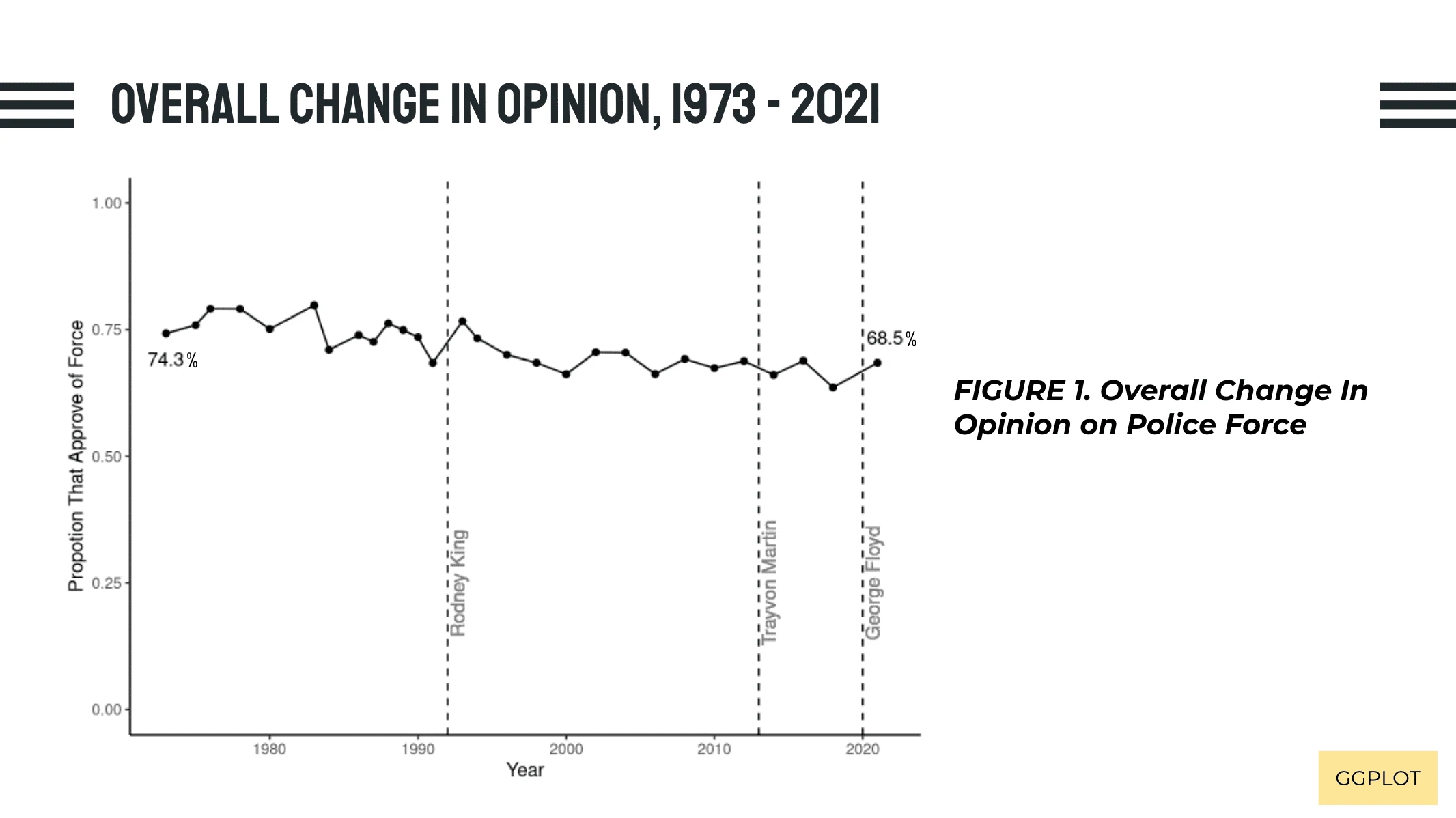 Changes across survey waves in approval of police force. 