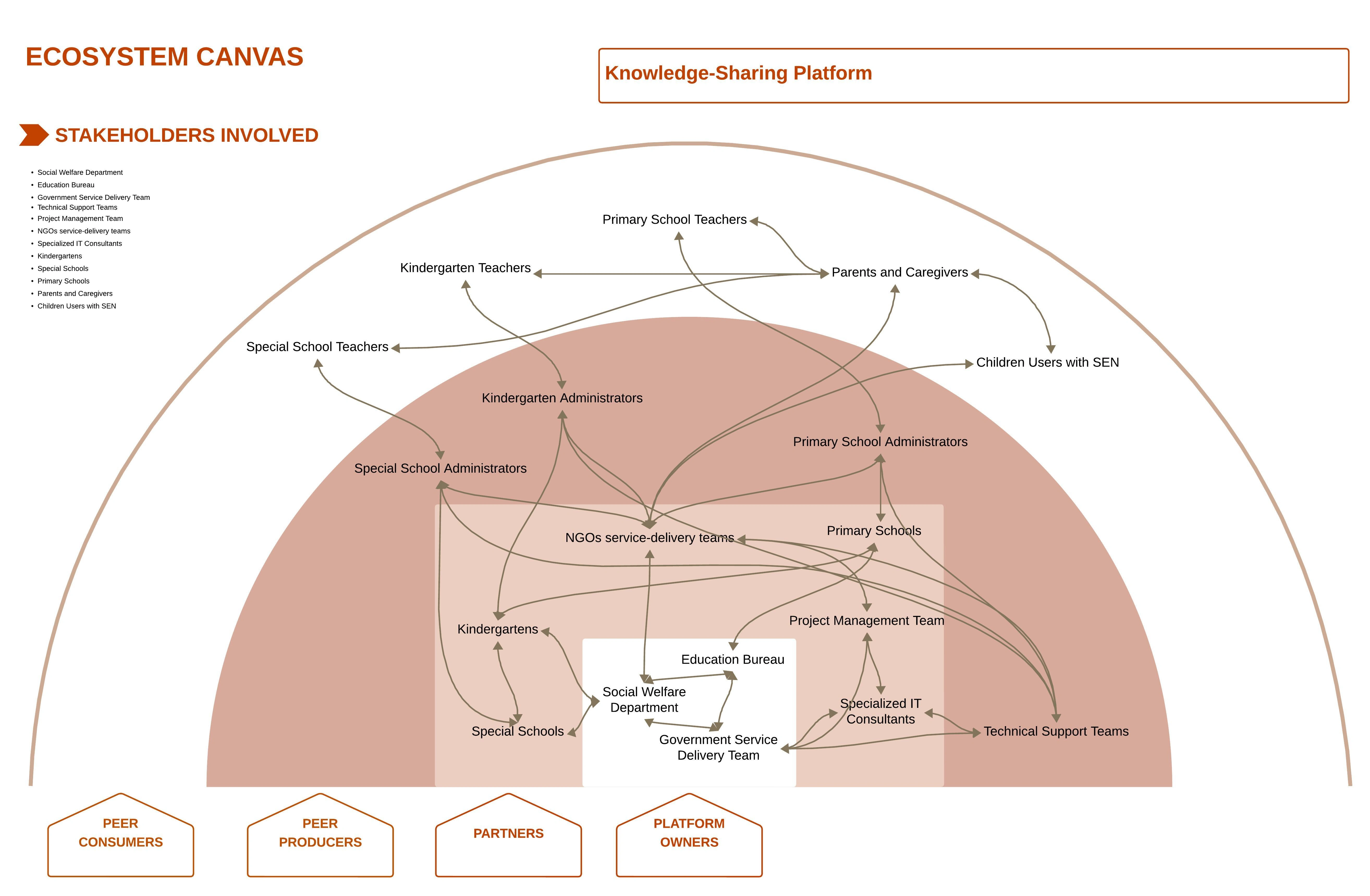 Ecosystem Map on the Knowledge-Sharing Platform