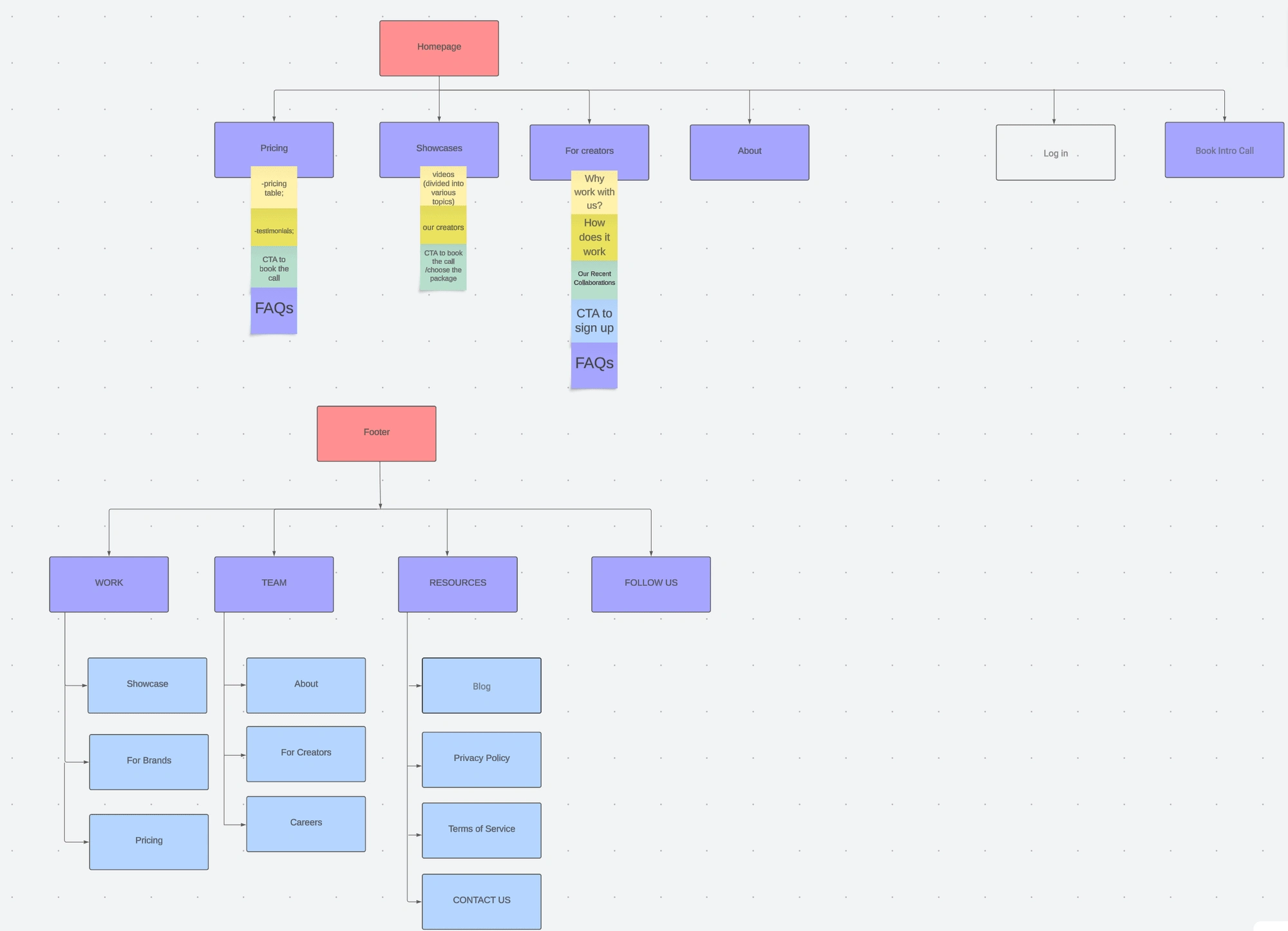 Information Architecture