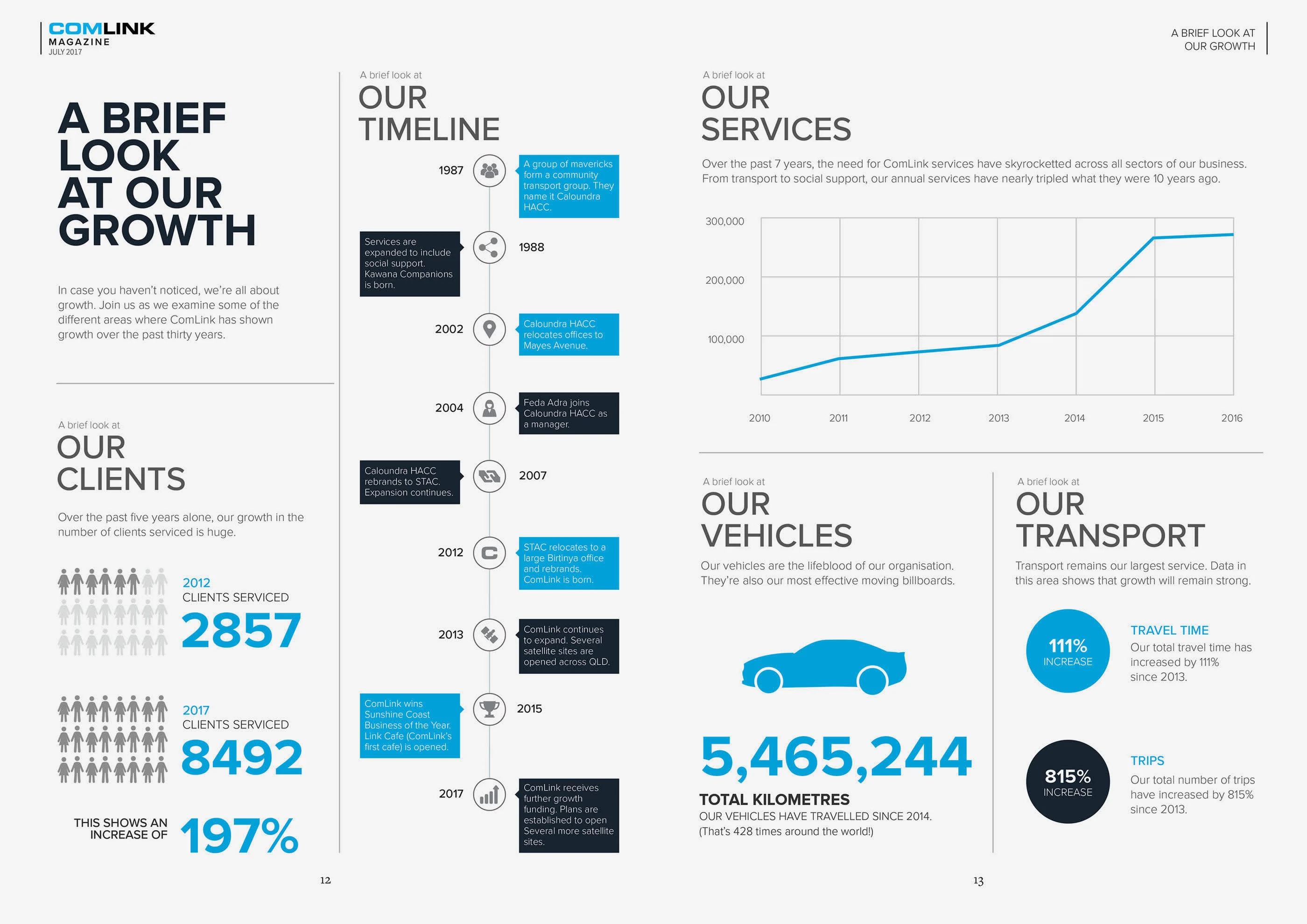 An infographic published inside ComLink's annual report, displaying their stats.