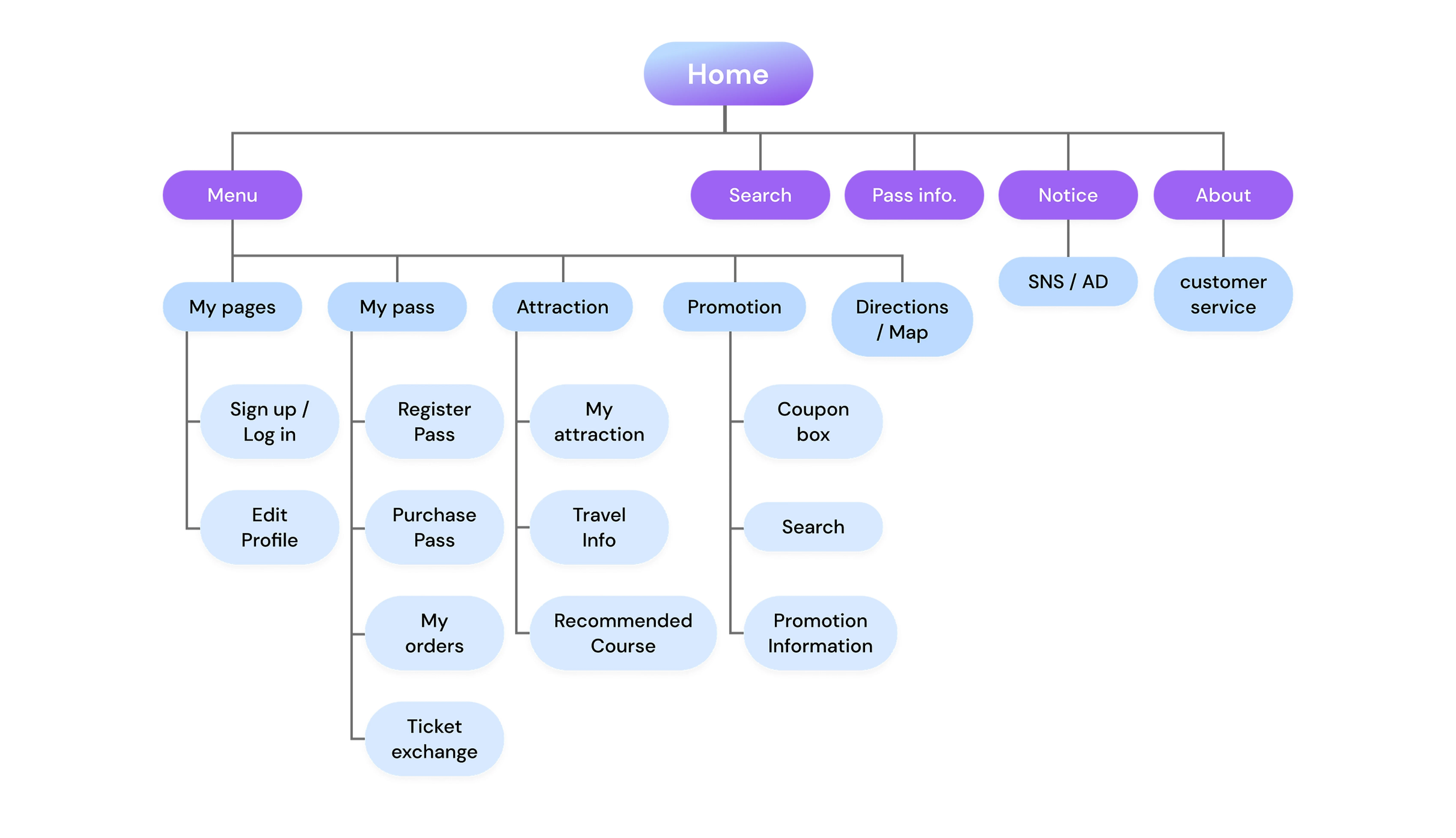 IA - Information Architecture