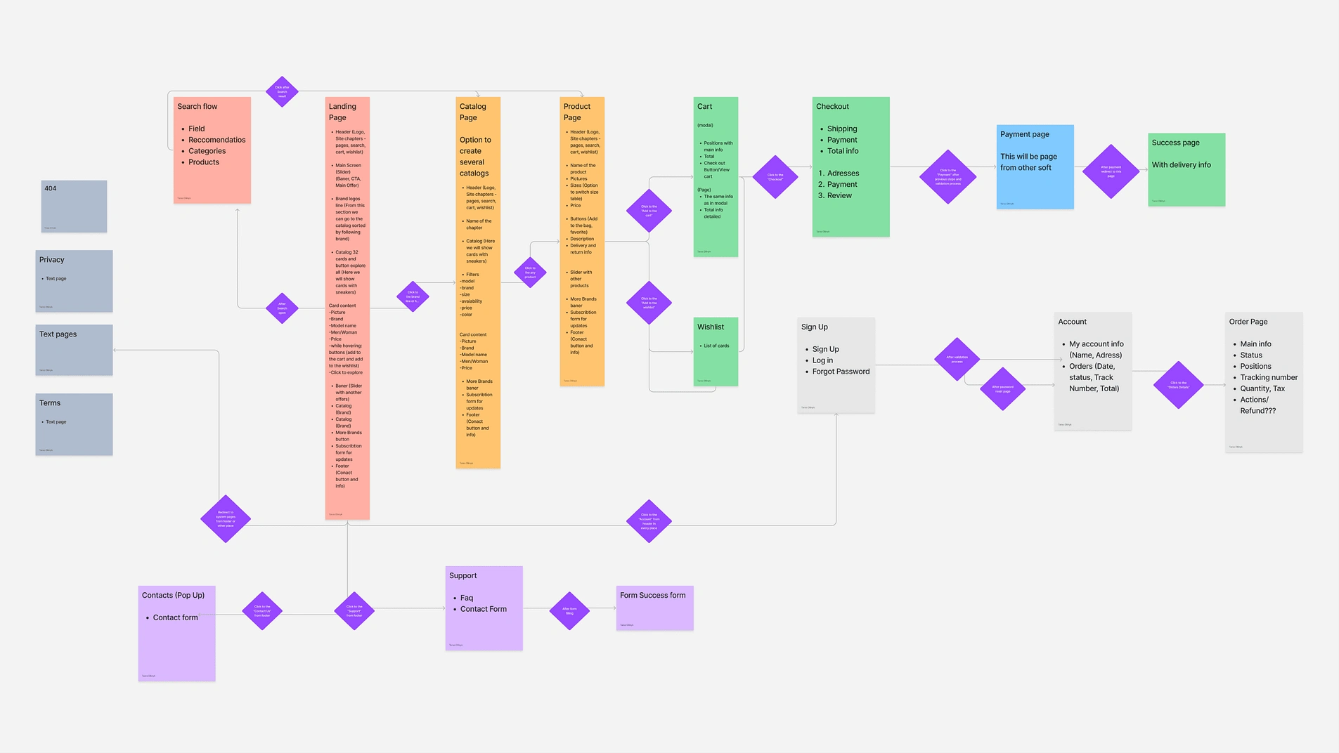 Informational architecture of Kick Potion project