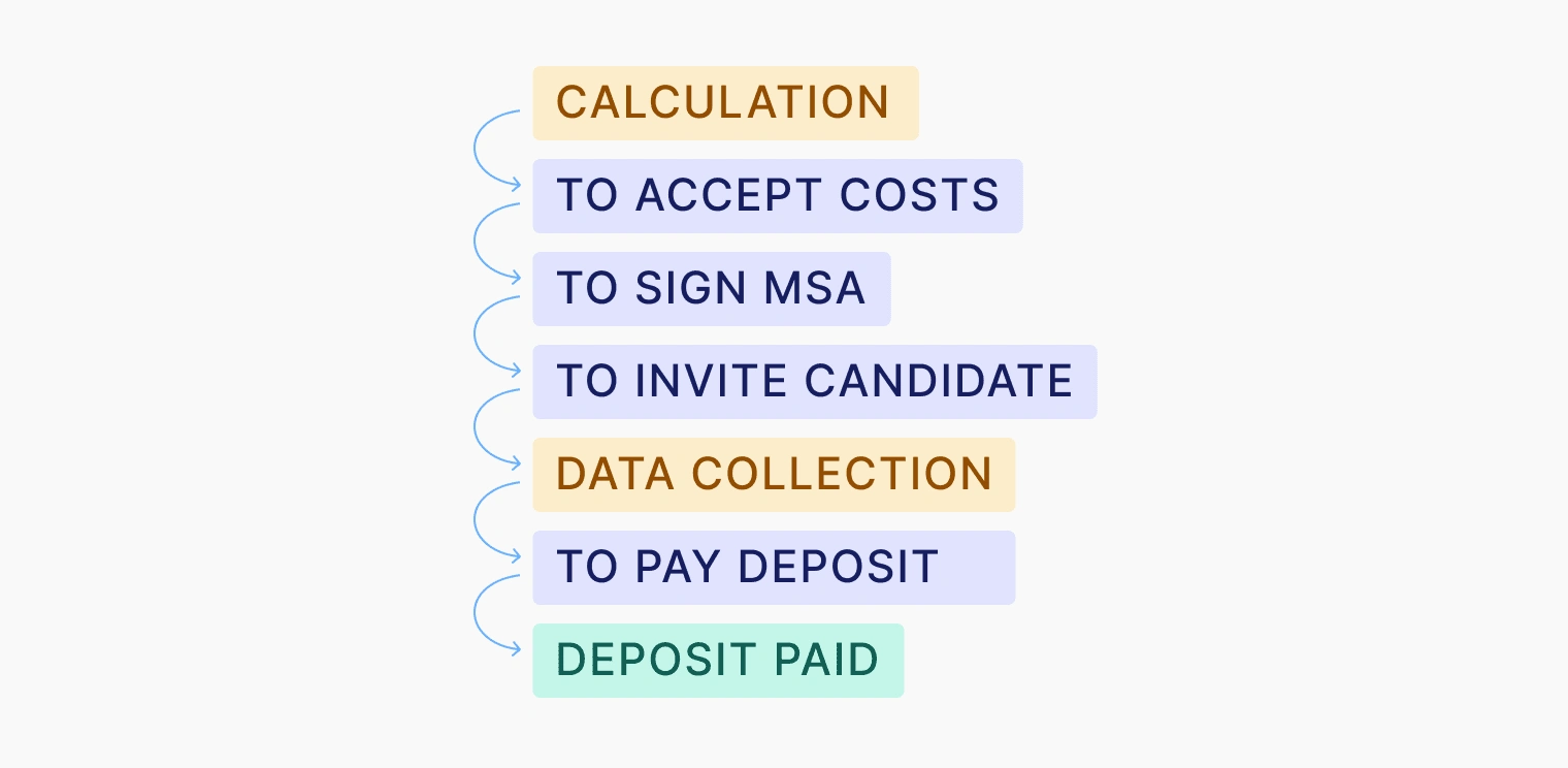 Color-coded statuses: We use color coding in statuses and interface elements to differentiate between steps that require user input and steps where all information has been provided.