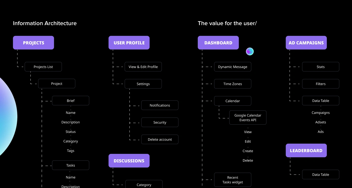 Information Architecture.