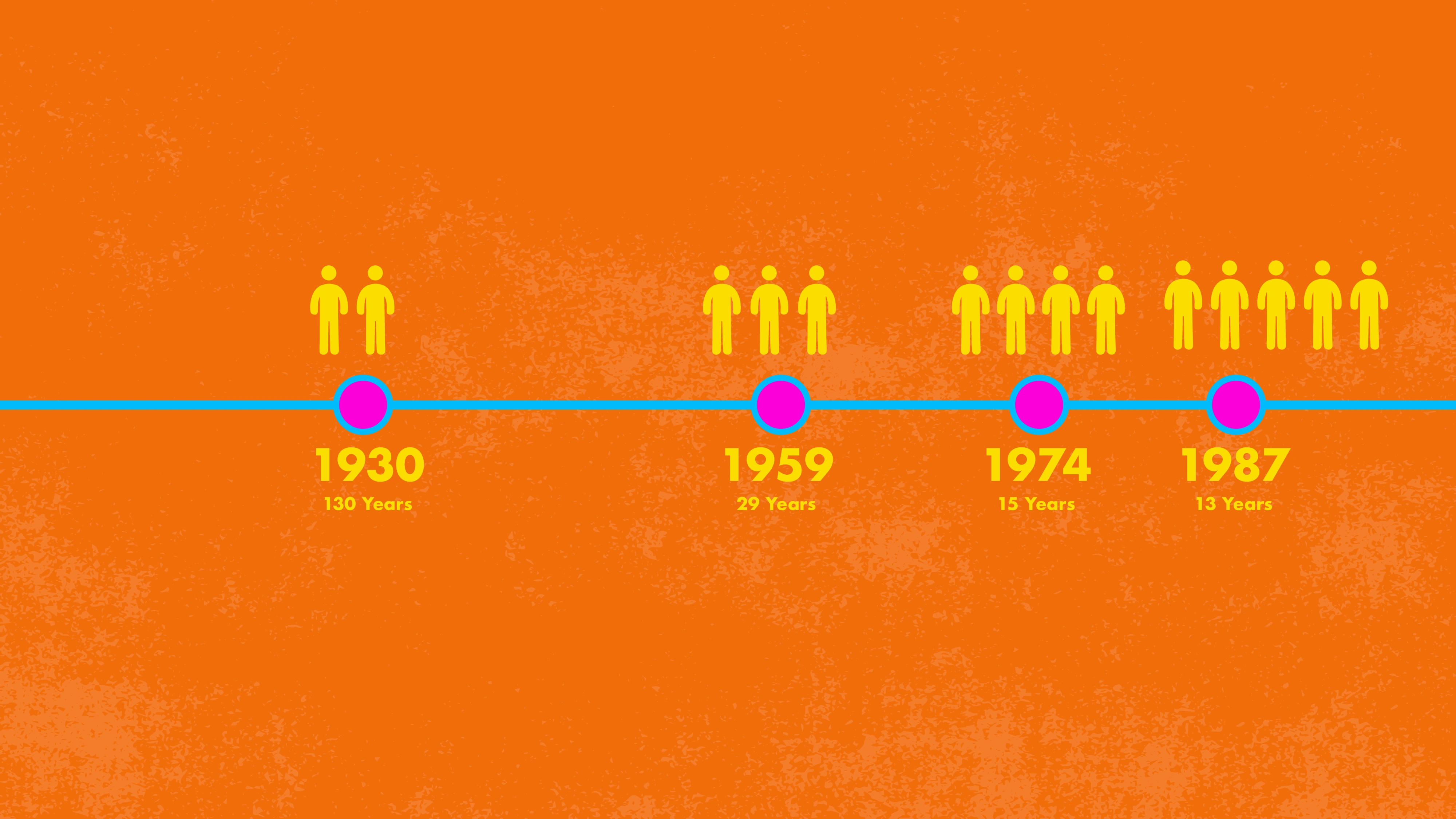 Board 2: Showing the decrease in time between milestones