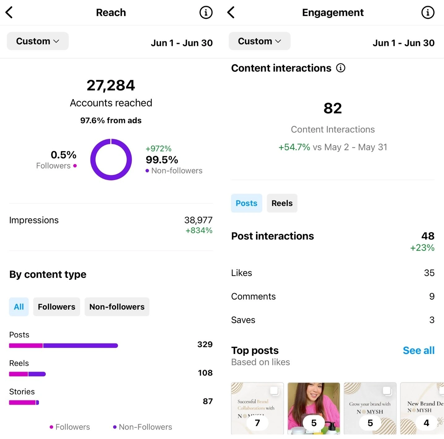 Data Instagram analysis in June 2024