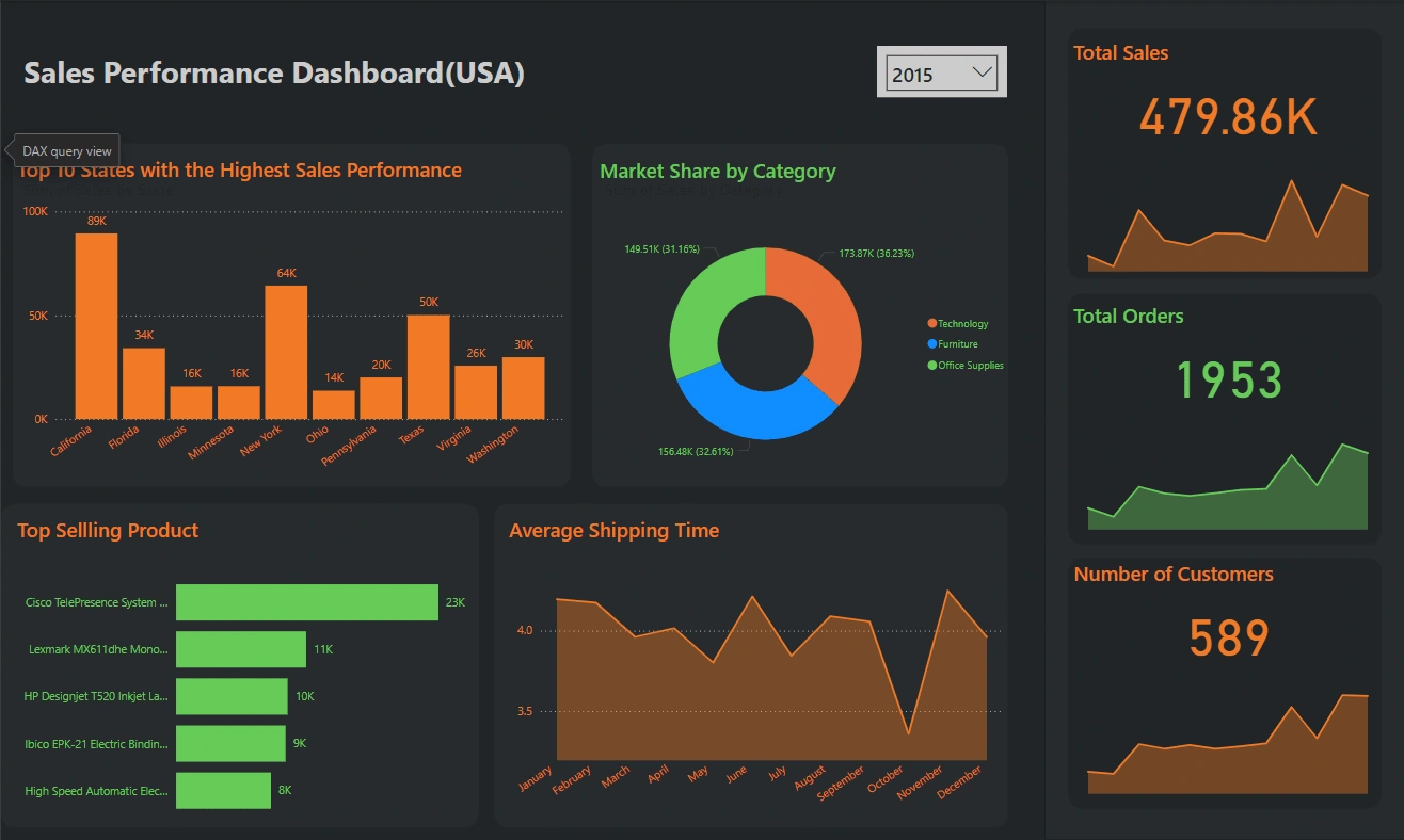 Yearly Sales Performance Insights (2015 - 2018)