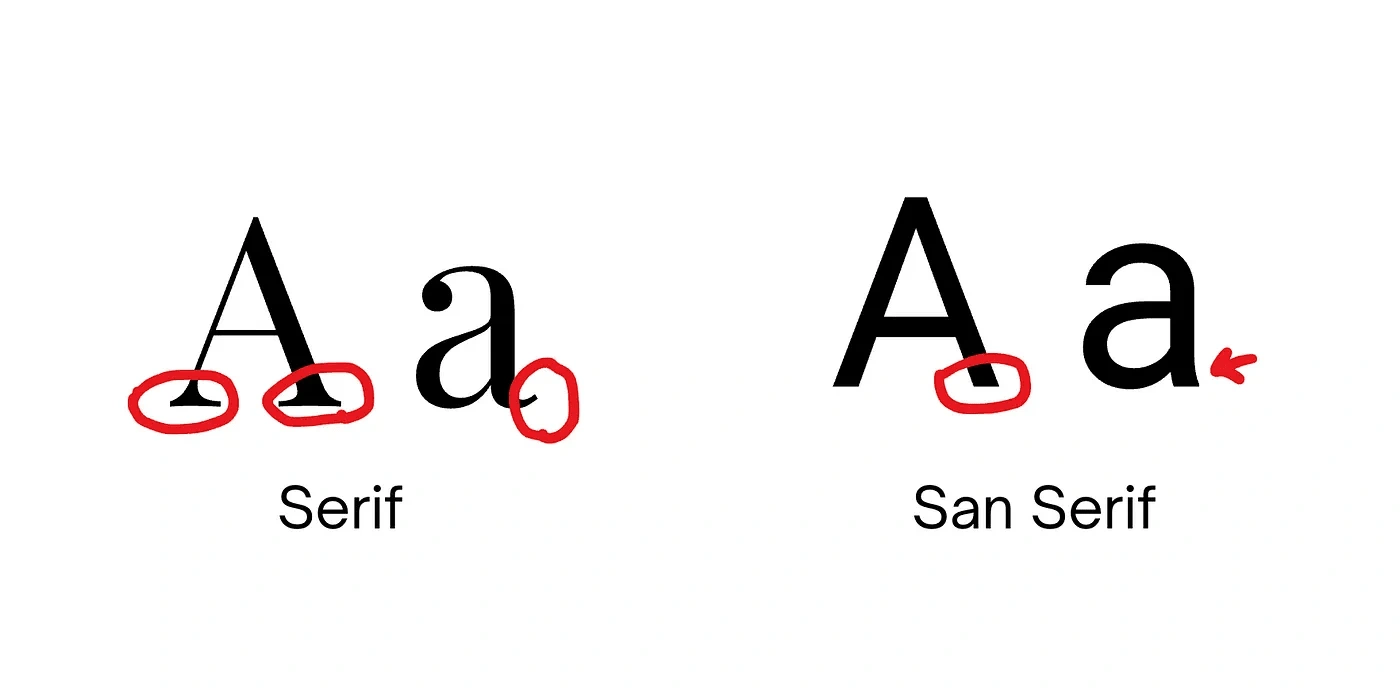 Difference between Serif and San Serif
