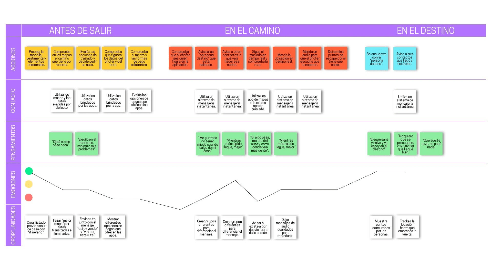 Journey map to detect pain points