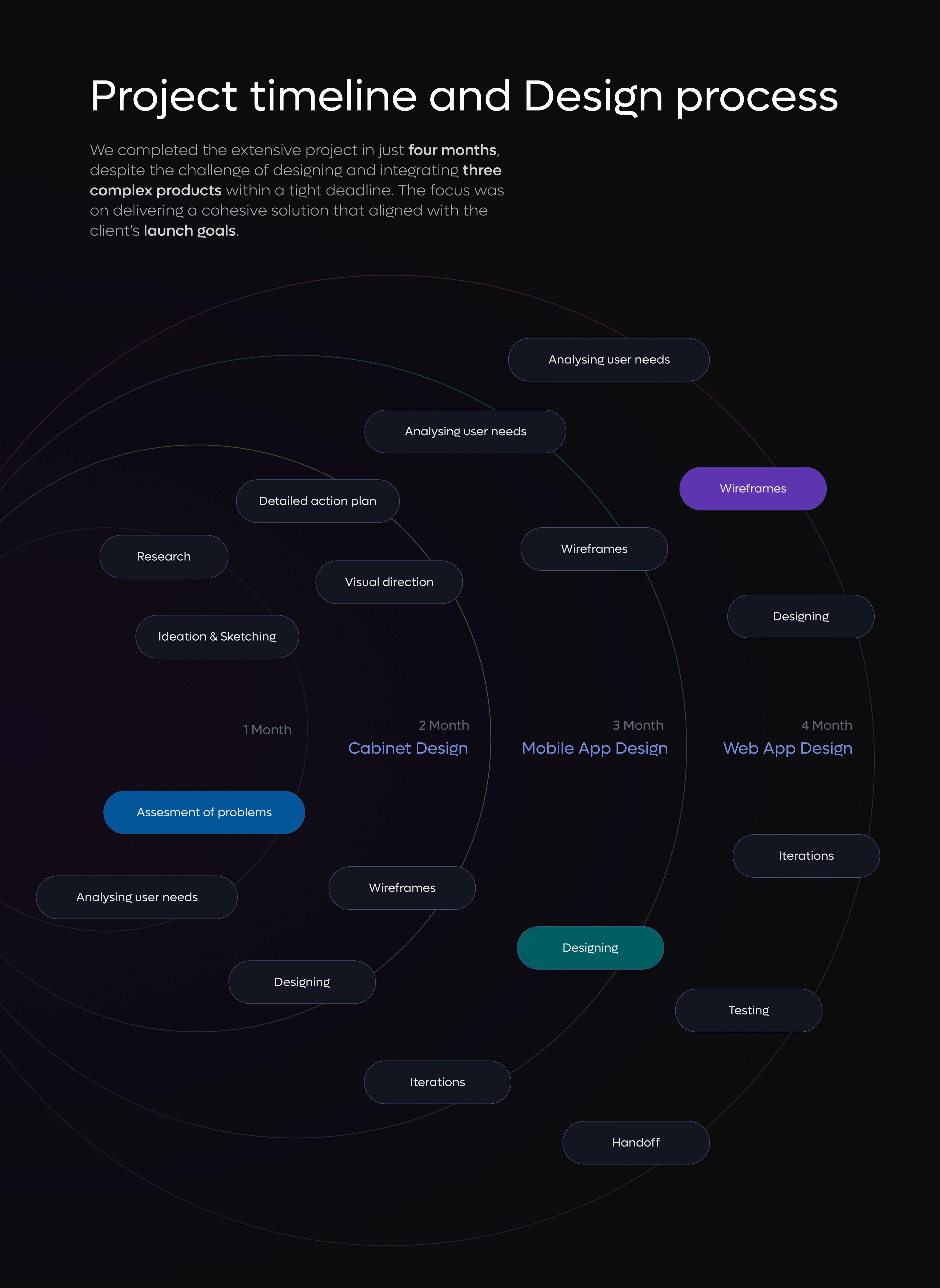 Project timeline