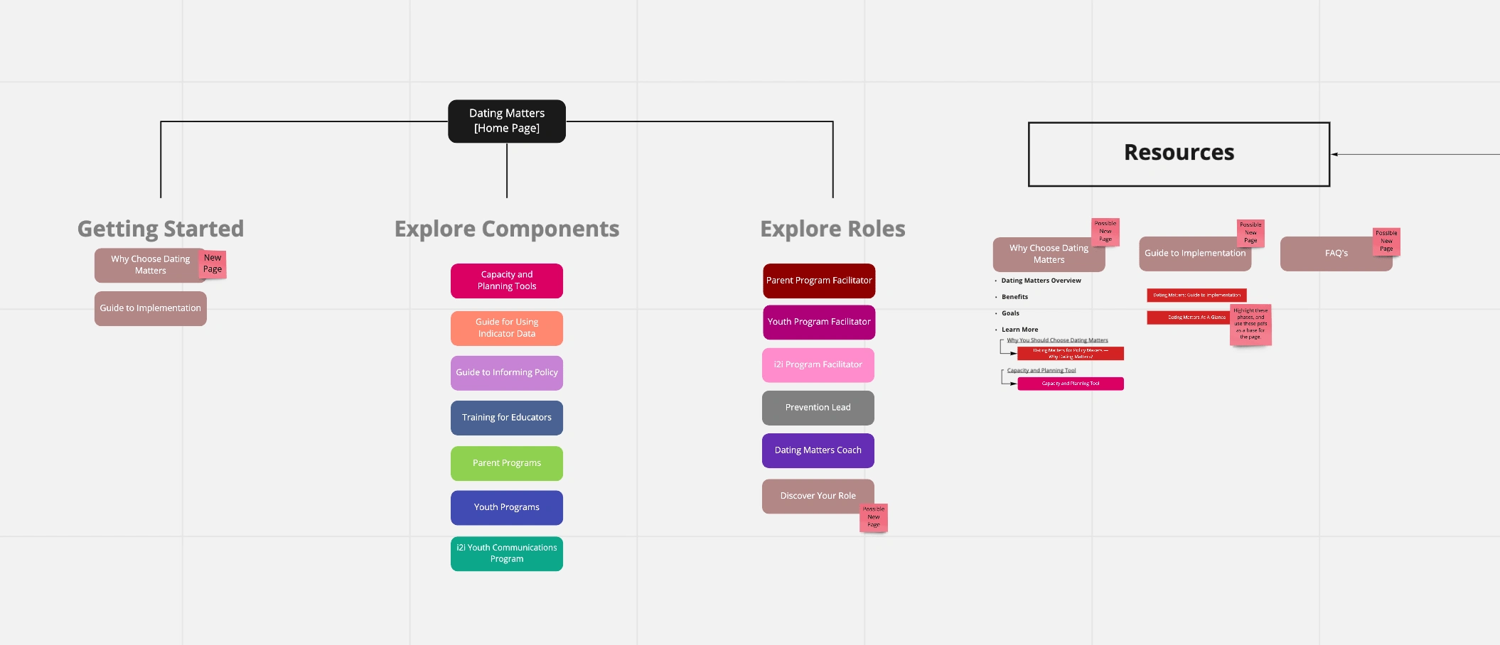 First Iteration of New Sitemap