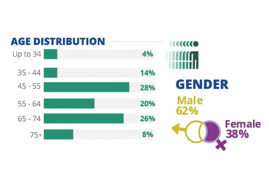 Age Distribution