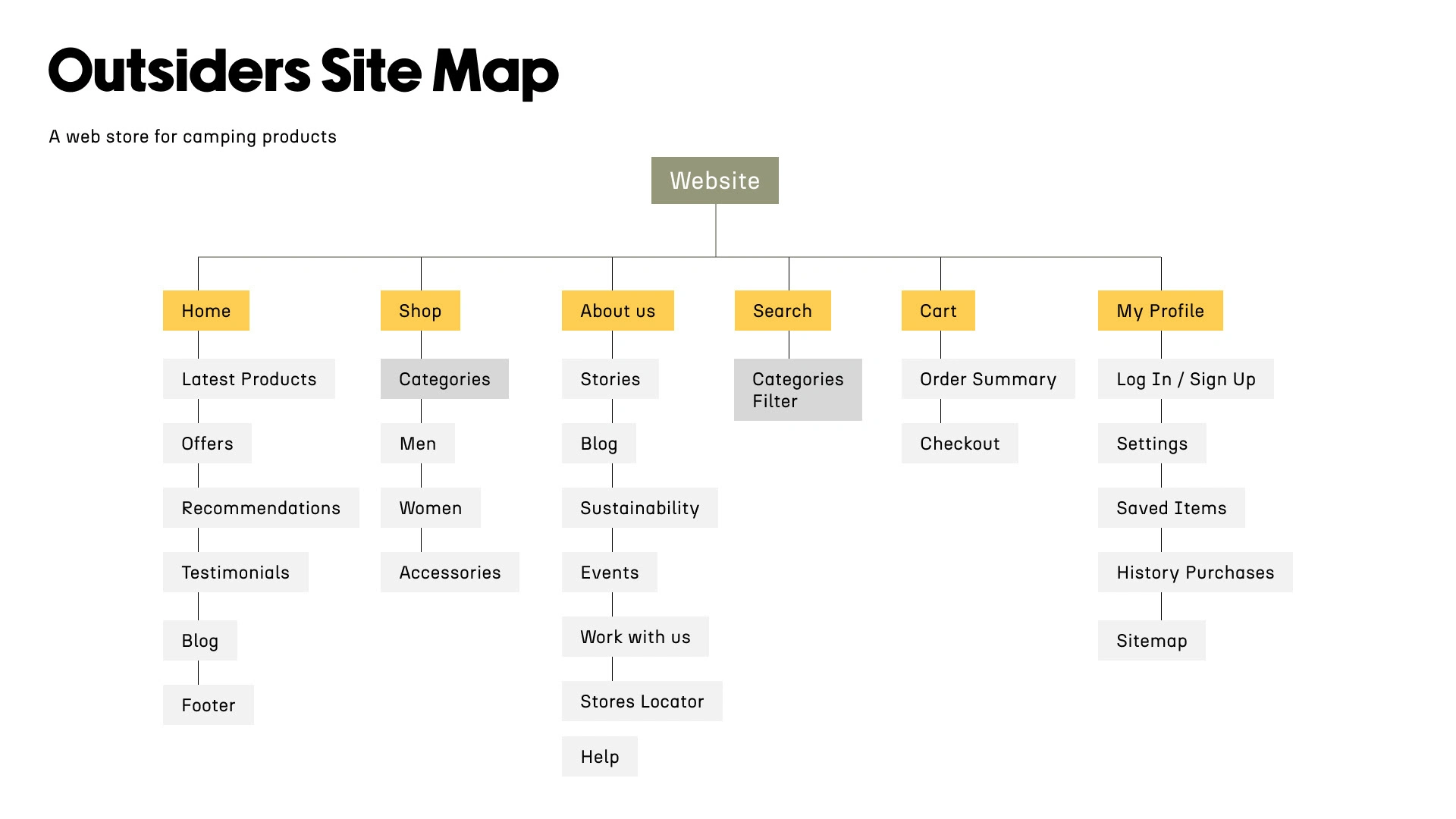 Web sitemap