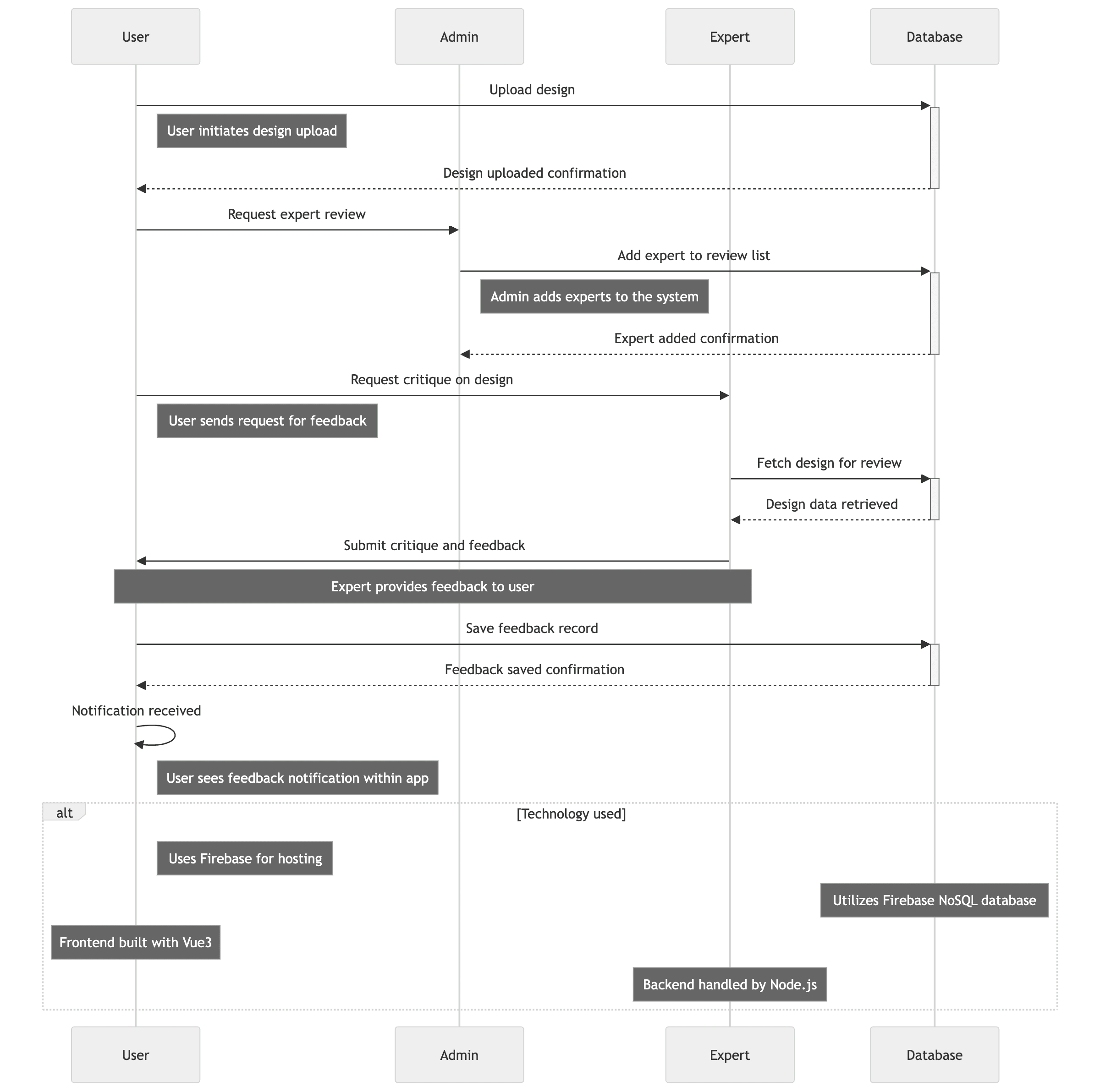 Inflight.co system sequence diagram