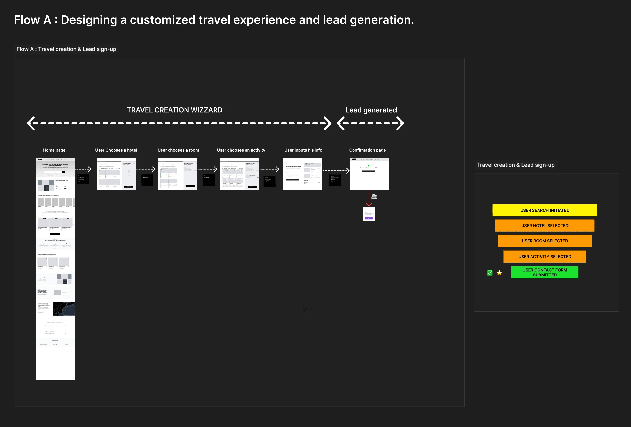 Happy path : Tailored Travel Experiences and Lead Generation via the Travel Creation Wizard.