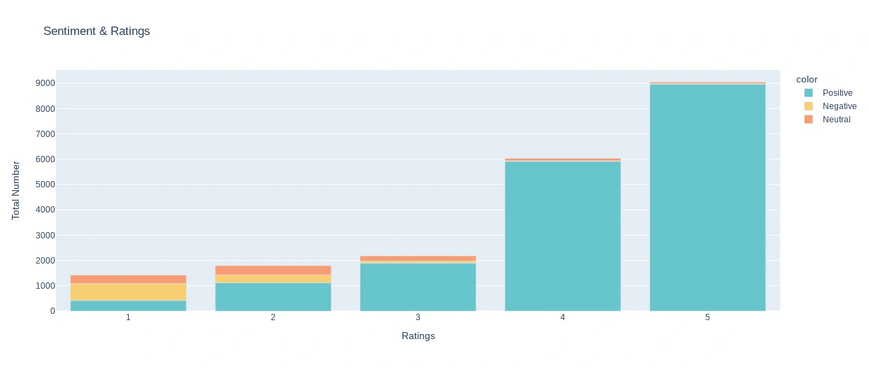 Stacked Bar Graph