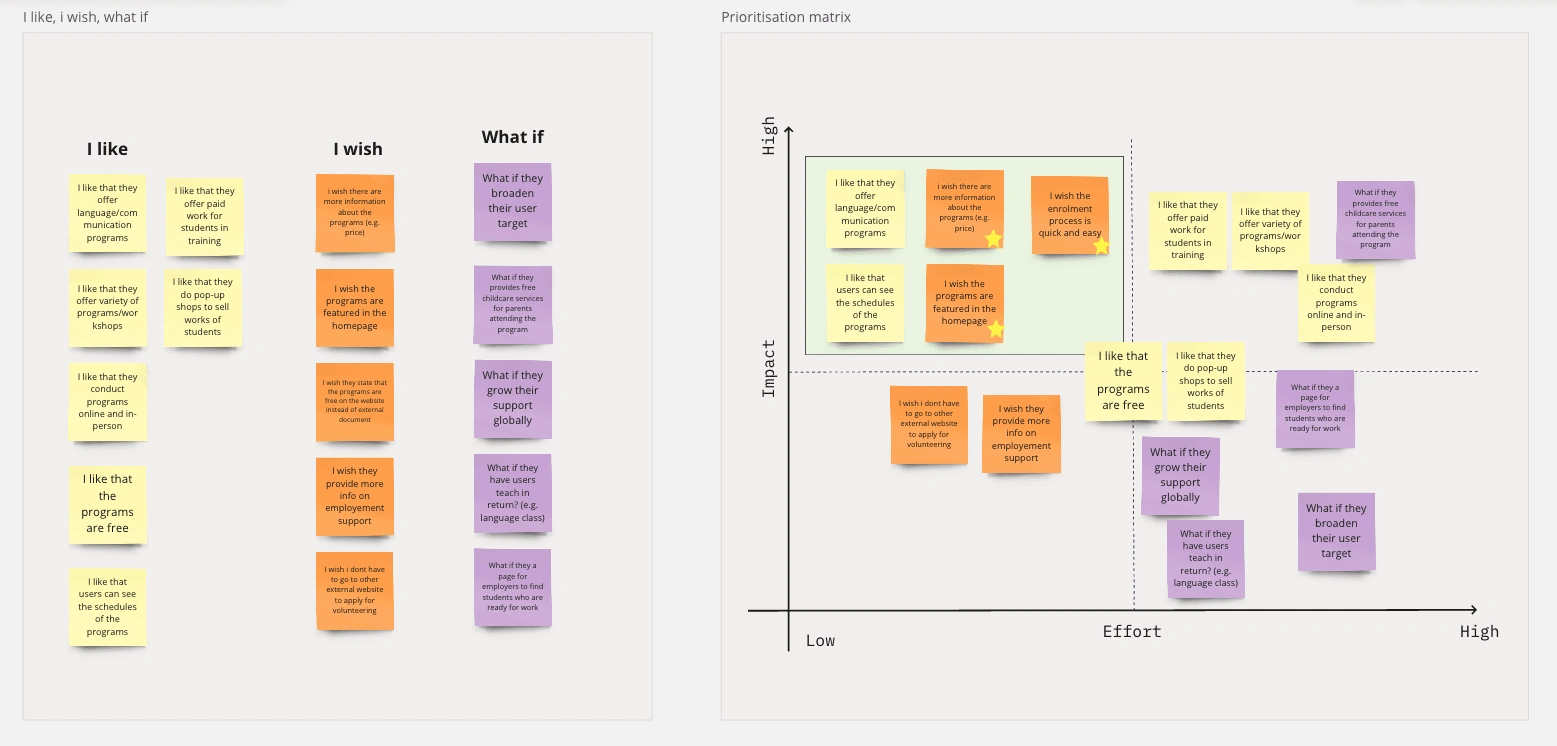 Left photo: I Like, I Wish, What if insight
Right photo: Prioritisation matrix