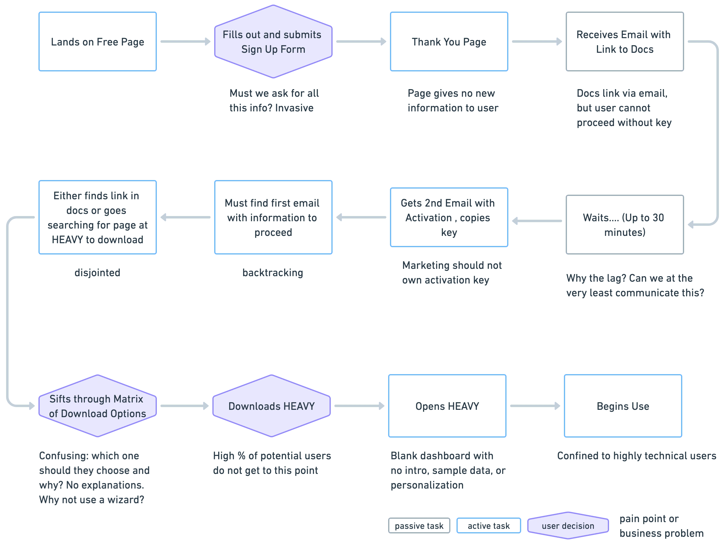 Old user flow showing pain points and technical/business problems